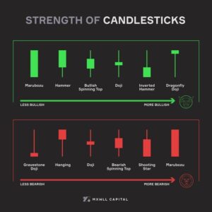 Types of 7 Candlesticks in Share Market Trading
